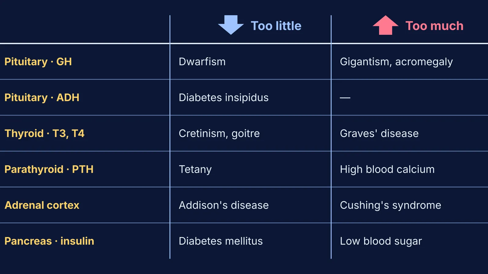 Grid of six endocrine glands with disorders from too little or too much hormone