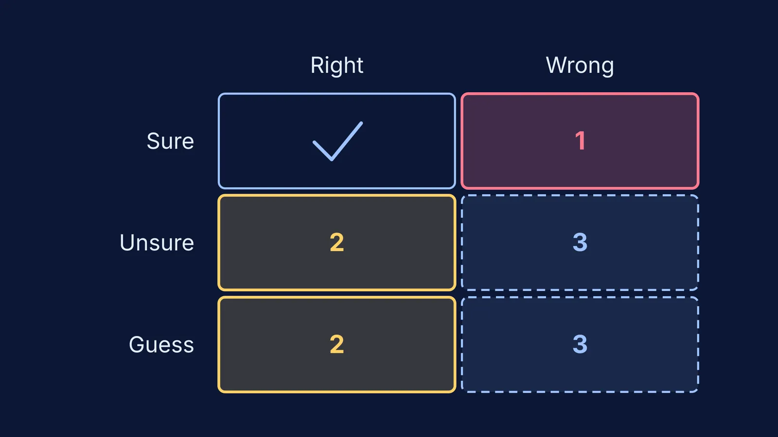 Grid of sure, unsure and guess answers against right and wrong, ranked for review