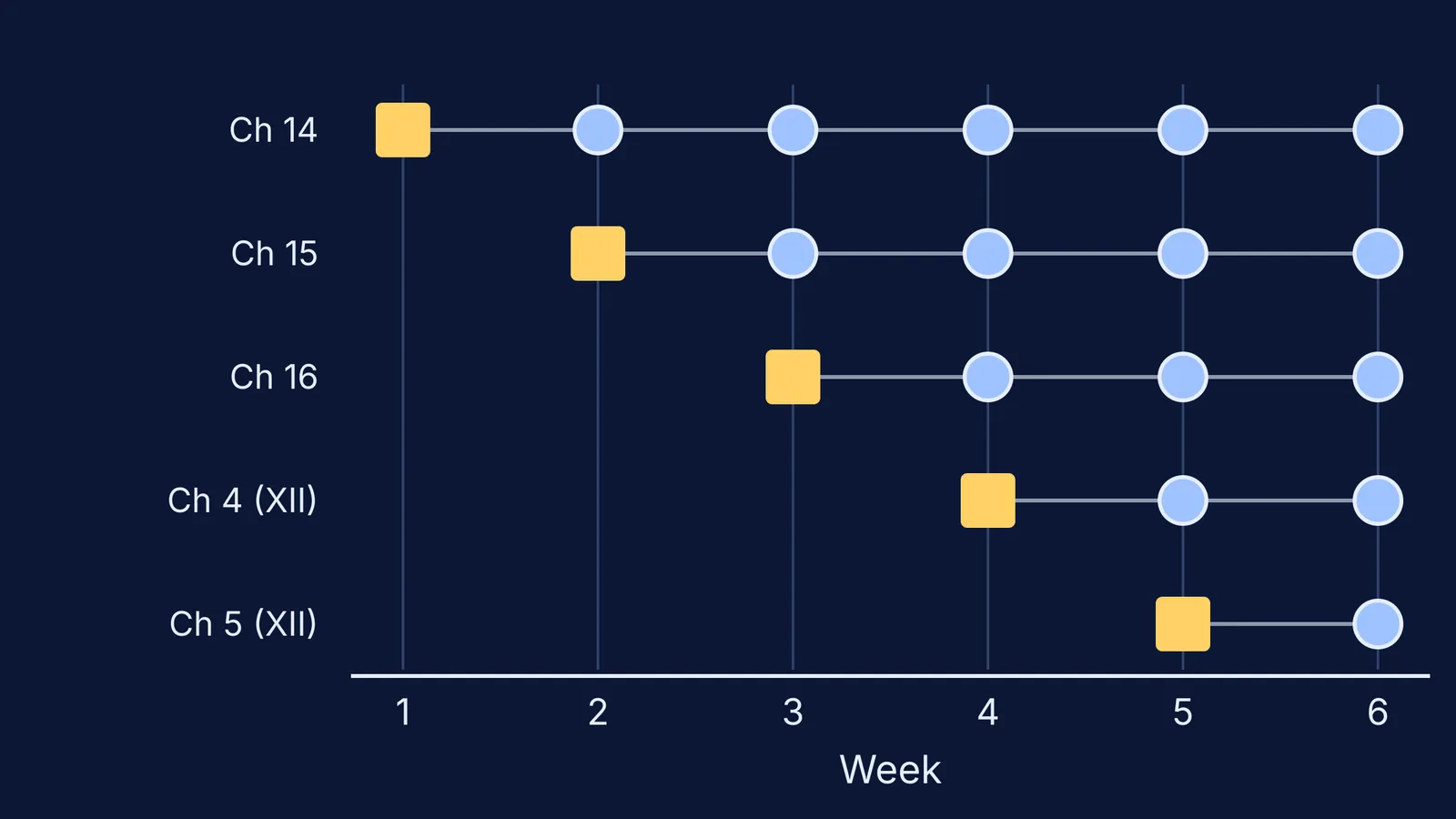 Grid of weeks and chapter blocks showing weekly recall checks on a numbers sheet