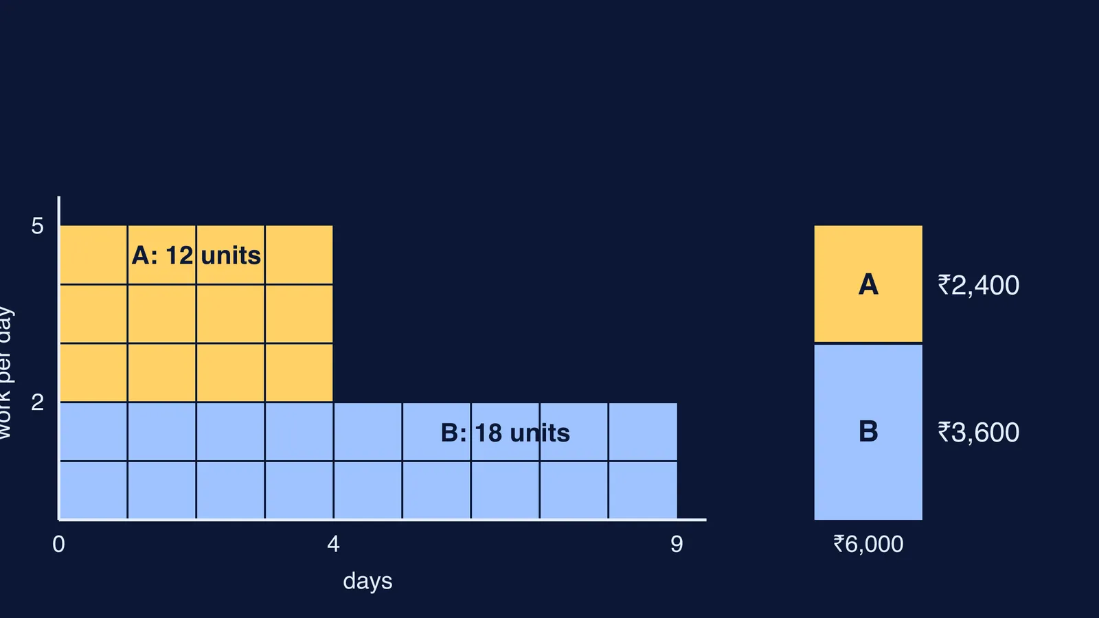 Grid of work units by day for A and B, with ₹6,000 split 2 to 3