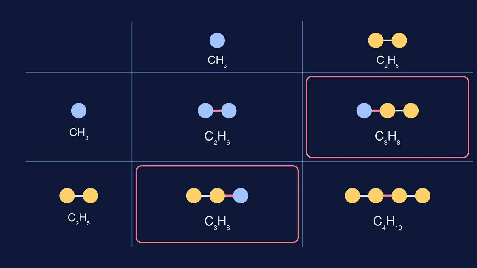 Grid pairing methyl and ethyl groups into ethane, propane and butane