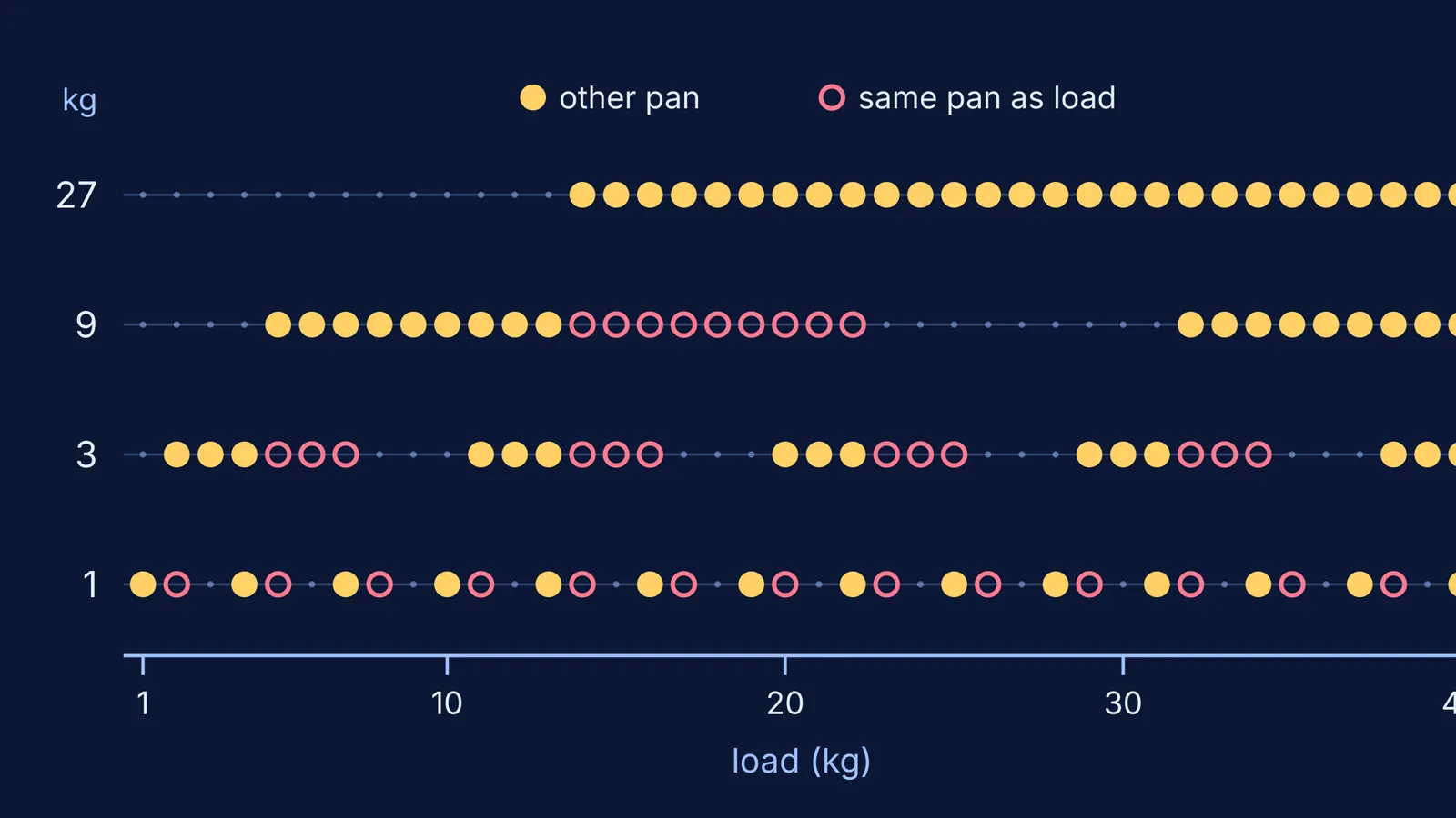 Grid placing 1, 3, 9 and 27 kg weights for loads 1 to 40