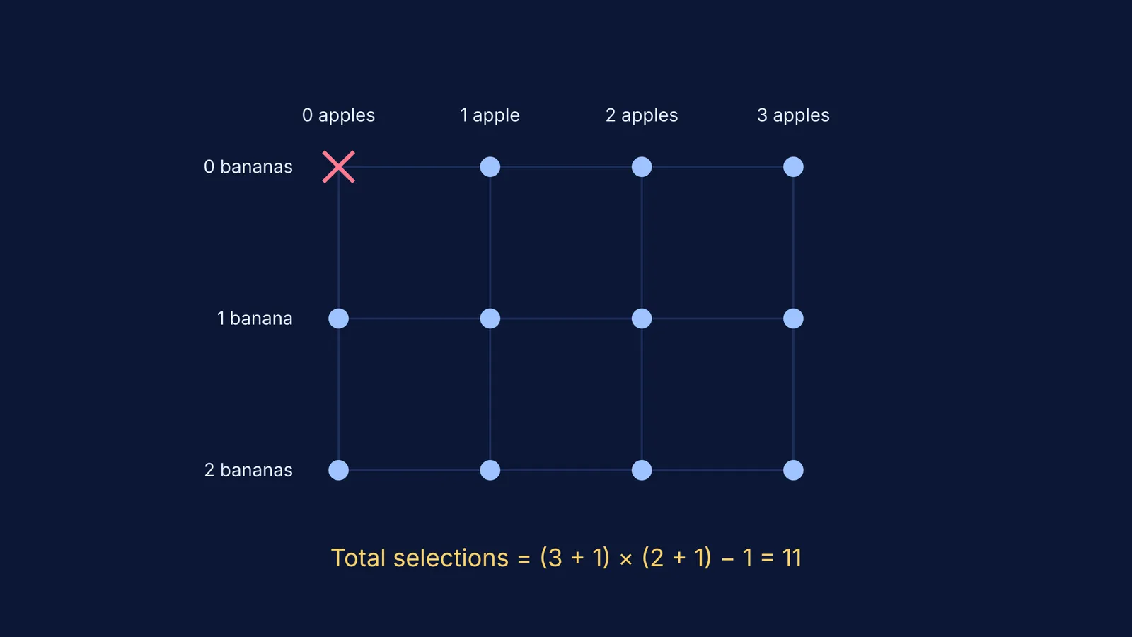 Grid showing 11 ways to select from 3 apples and 2 bananas
