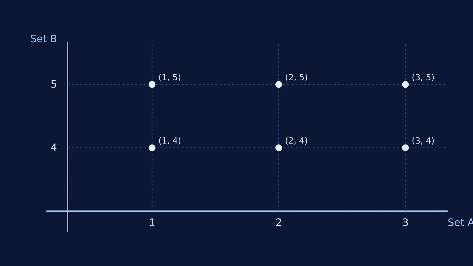 Grid showing Cartesian product points (1,4), (1,5), (2,4), (2,5), (3,4), (3,5).