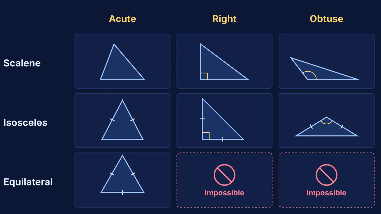 Grid showing seven possible triangle types by sides and angles and two impossible cases
