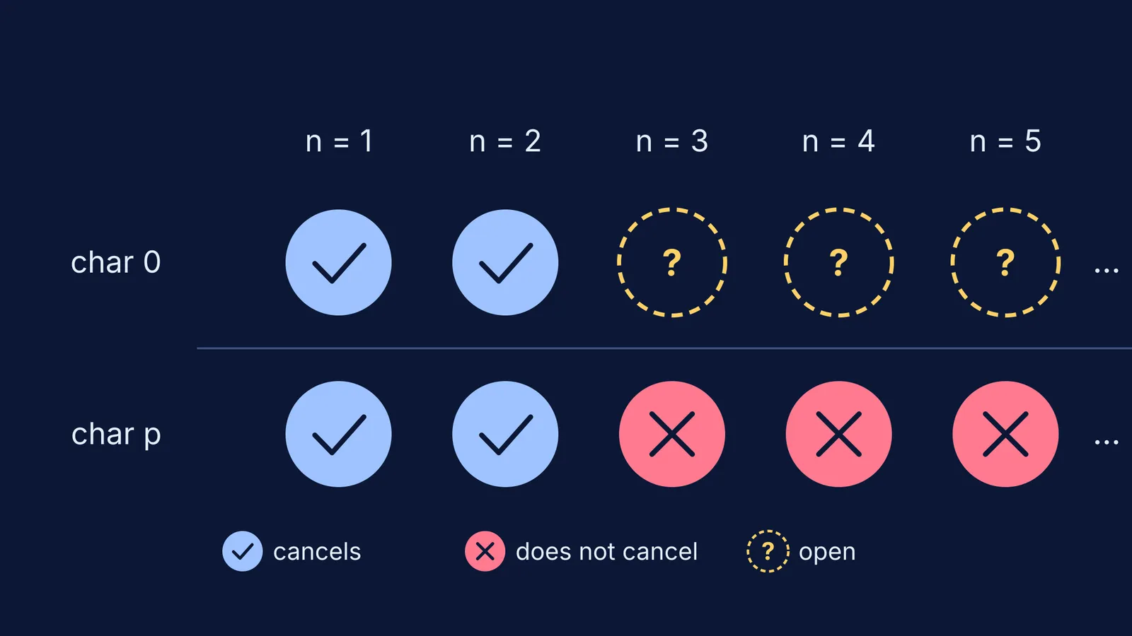 Grid showing which cases of Zariski's cancellation problem hold, fail or remain open