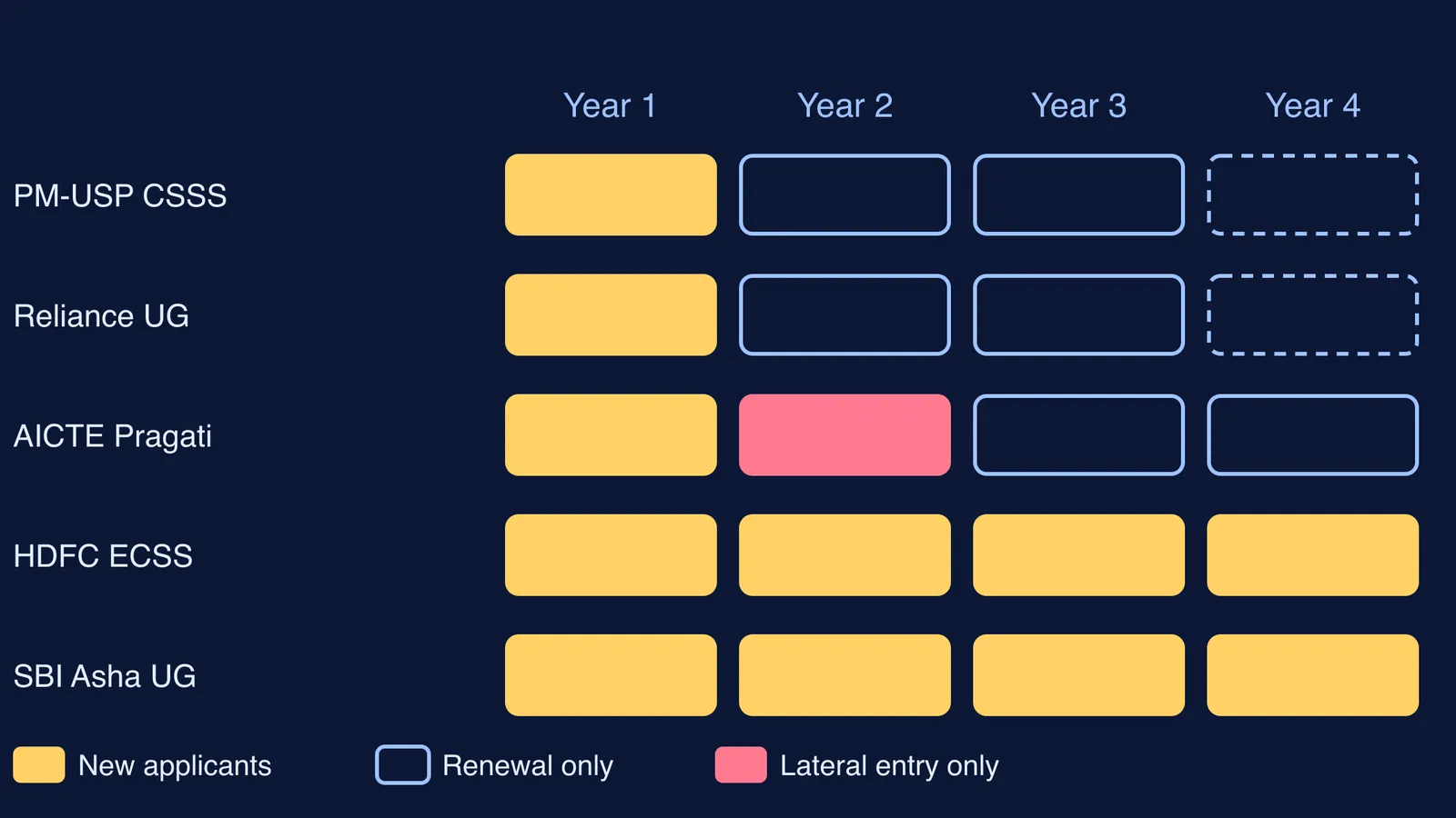 Grid showing which college years five scholarships accept new applicants or renewals