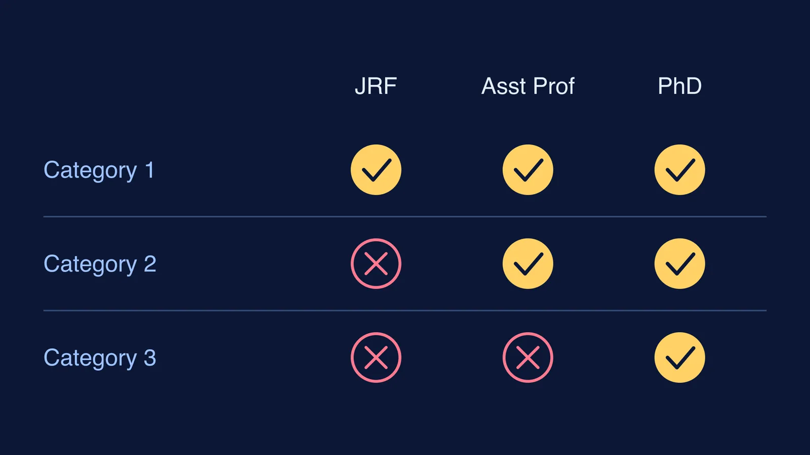 Grid showing which CSIR NET result category qualifies for JRF, Assistant Professor and PhD