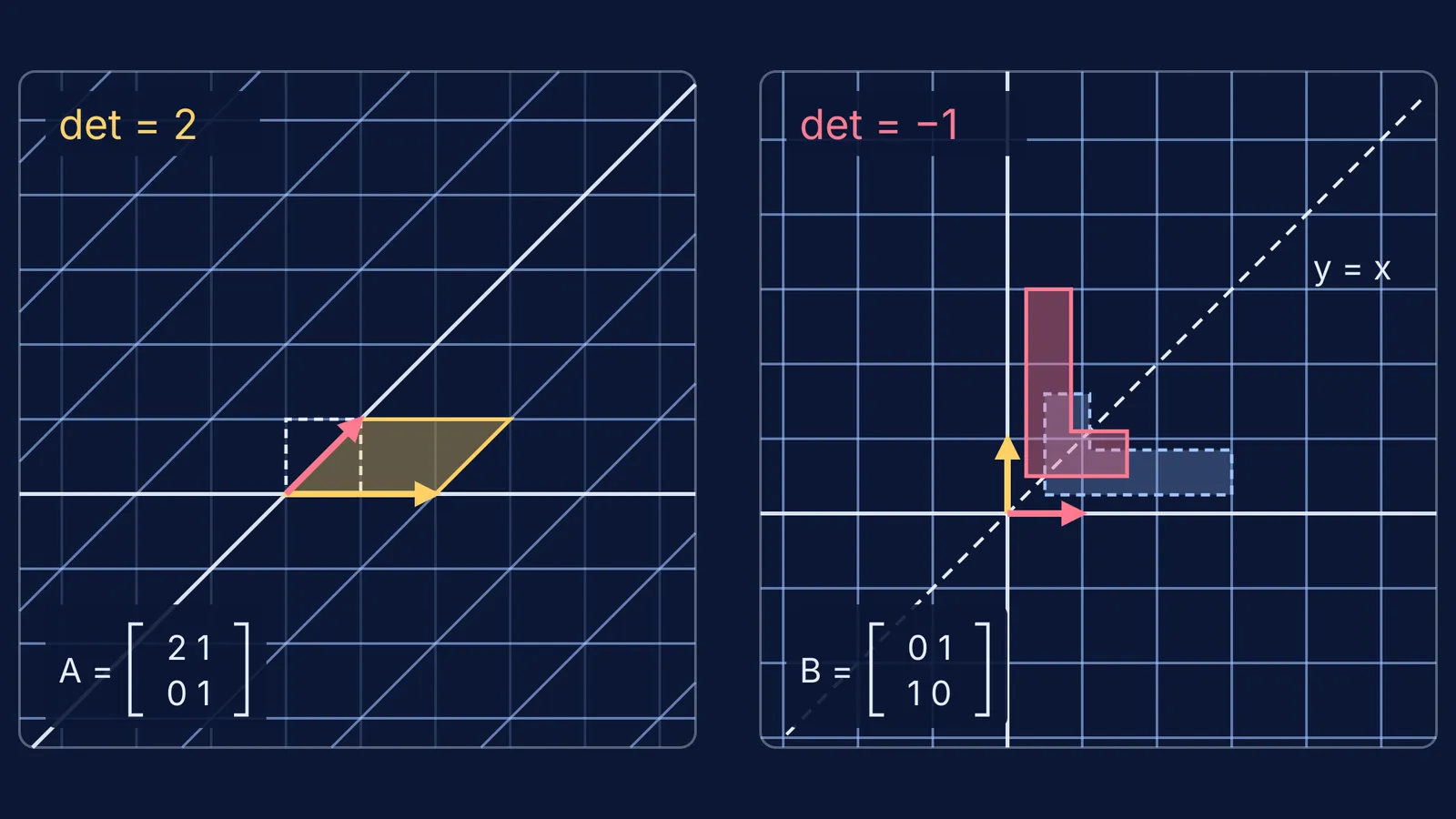 Grid stretched and sheared by a matrix, beside an L-shape reflected in y = x