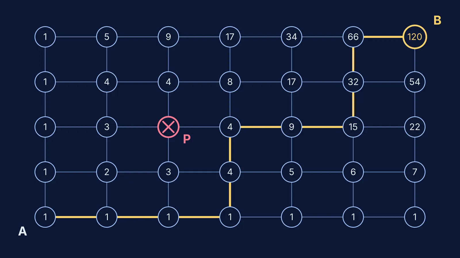 Grid with route counts at each junction, blocked point P, total 120