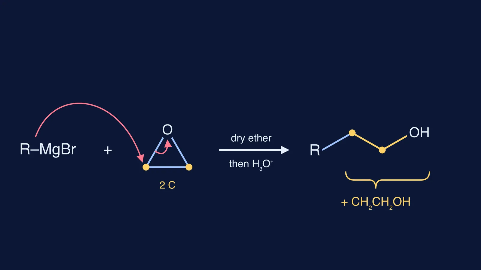 Grignard reagent opening ethylene oxide ring to give a primary alcohol R–CH2CH2OH