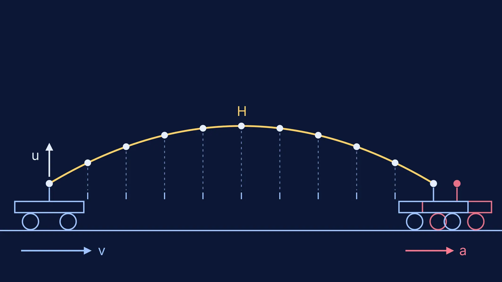 Ground-frame parabola of a ball thrown up from a moving wagon, returning to the hand