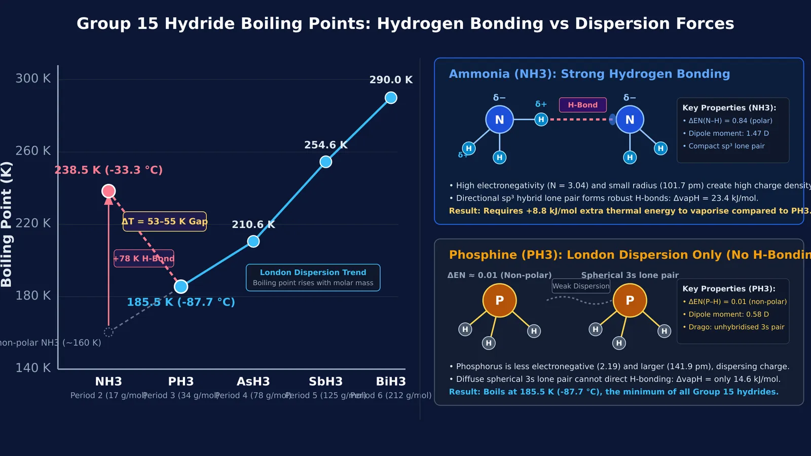 Group 15 hydride boiling points showing the ammonia anomaly alongside hydrogen bonding and dispersion forces