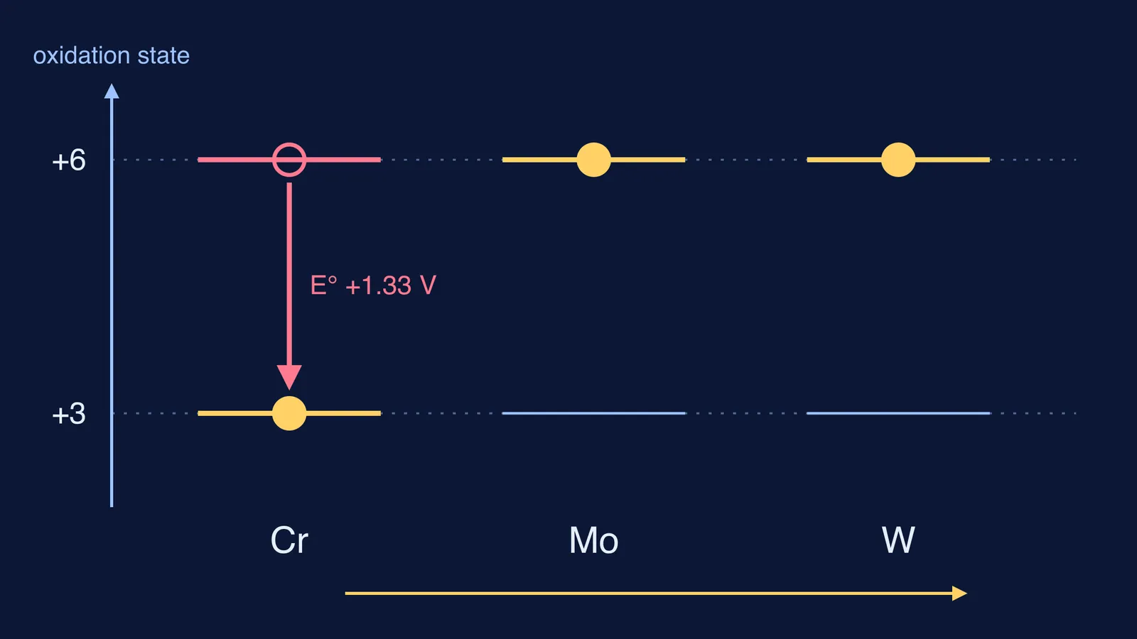 Group 6 diagram: Cr(VI) drops to Cr(III), while Mo(VI) and W(VI) stay stable