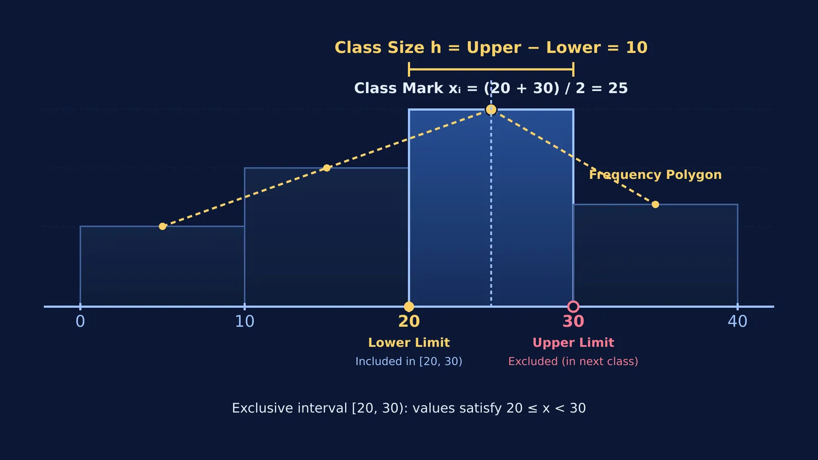 Grouped frequency table class interval showing limits, class size, and midpoint mark
