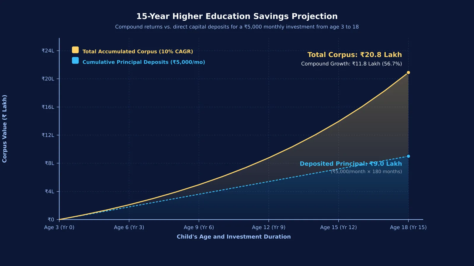 Growth comparison of compound returns versus invested principal over a fifteen-year education savings plan