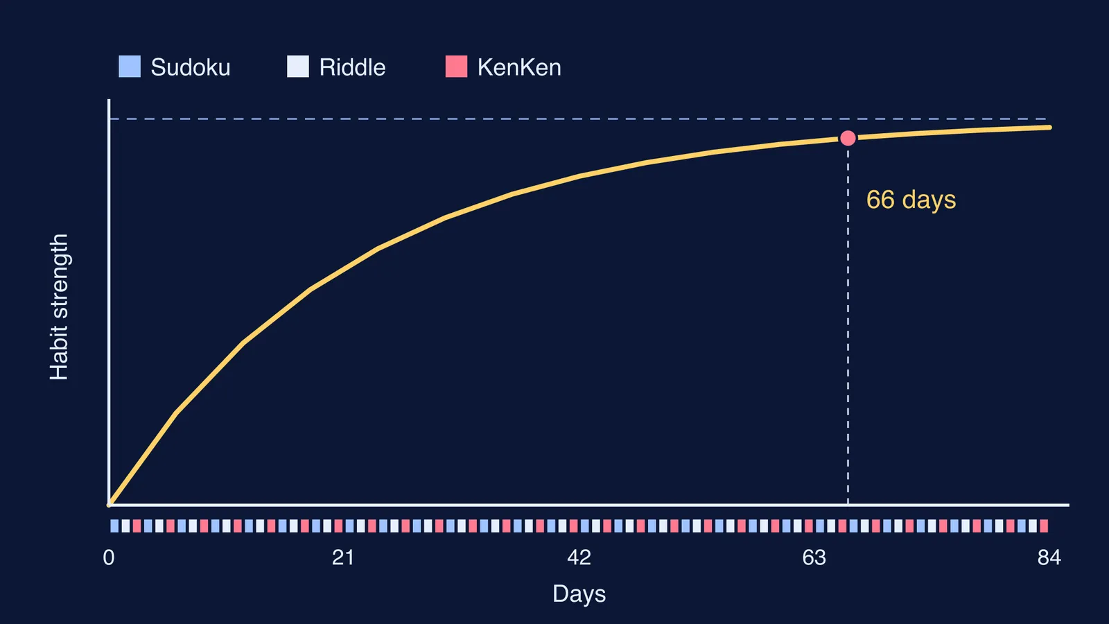 Habit-strength curve over 84 days with a daily sudoku, riddle, KenKen rotation