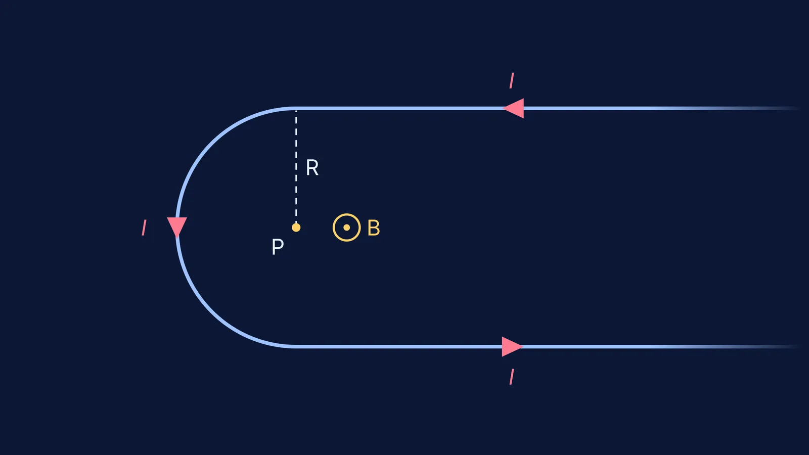 Hairpin wire: semicircle joining two half-infinite straight wires, field at centre P