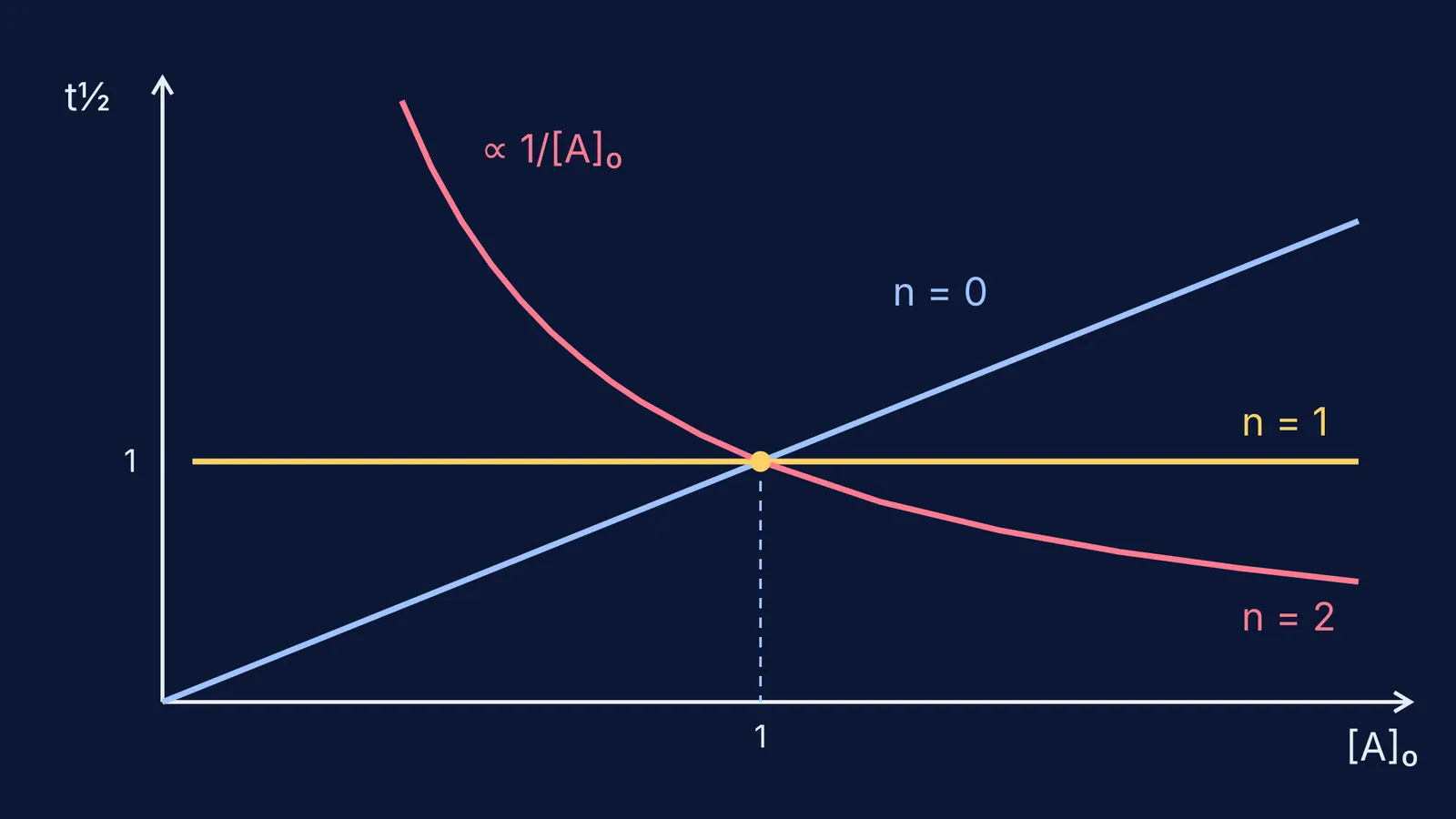 Half-life against initial concentration for zero, first and second-order reactions