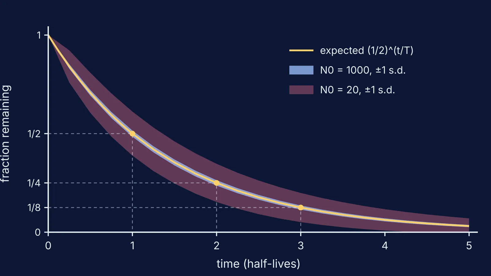 Half-life decay curve with wide noise band for 20 nuclei, narrow for 1,000