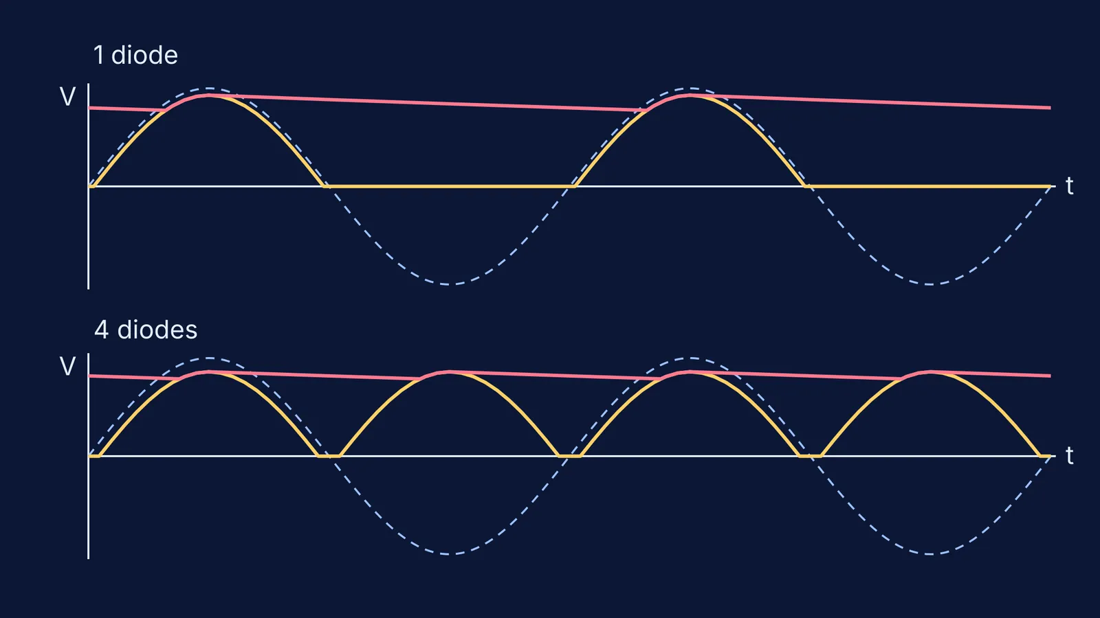 Half-wave and full-wave rectifier output waveforms, with and without a smoothing capacitor