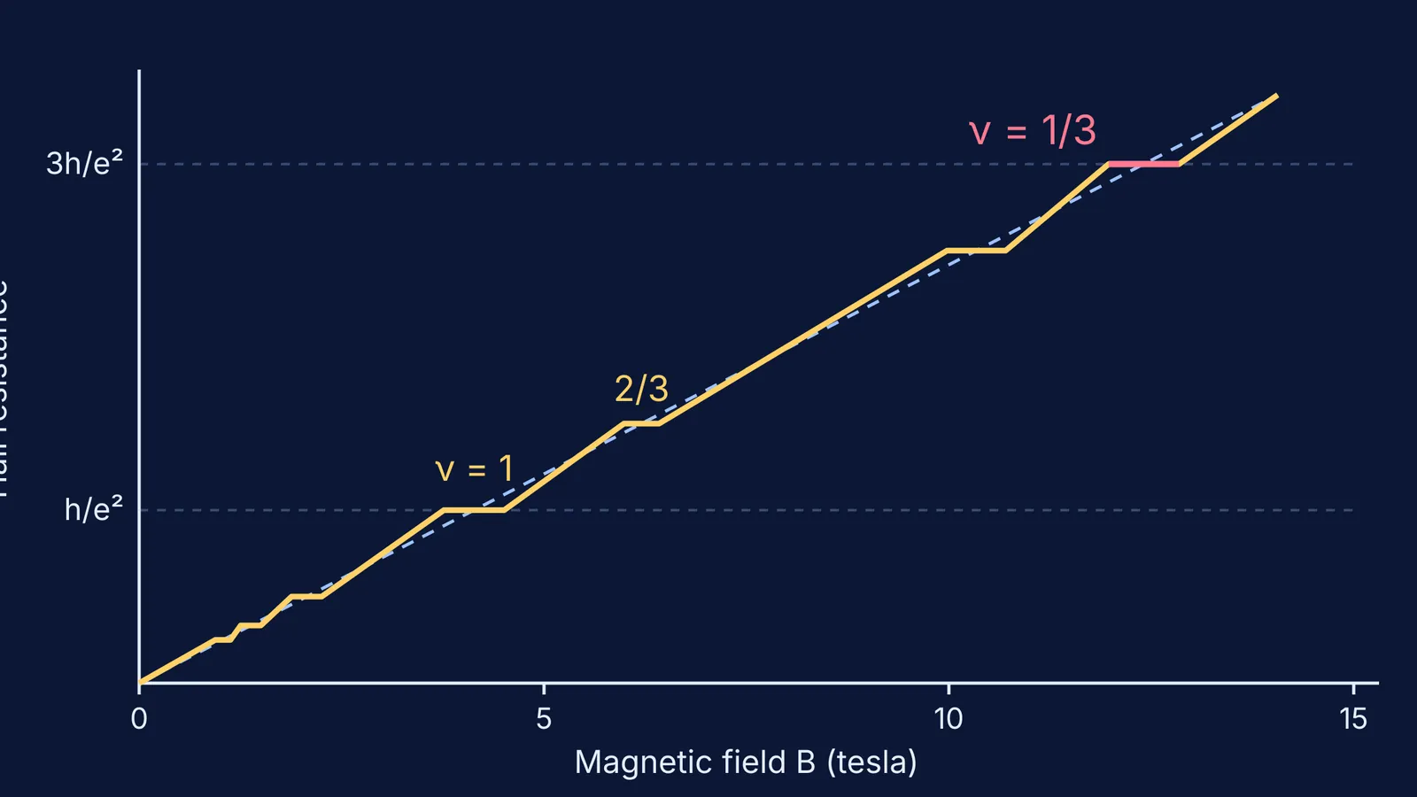 Hall resistance staircase versus magnetic field with the one-third plateau highlighted