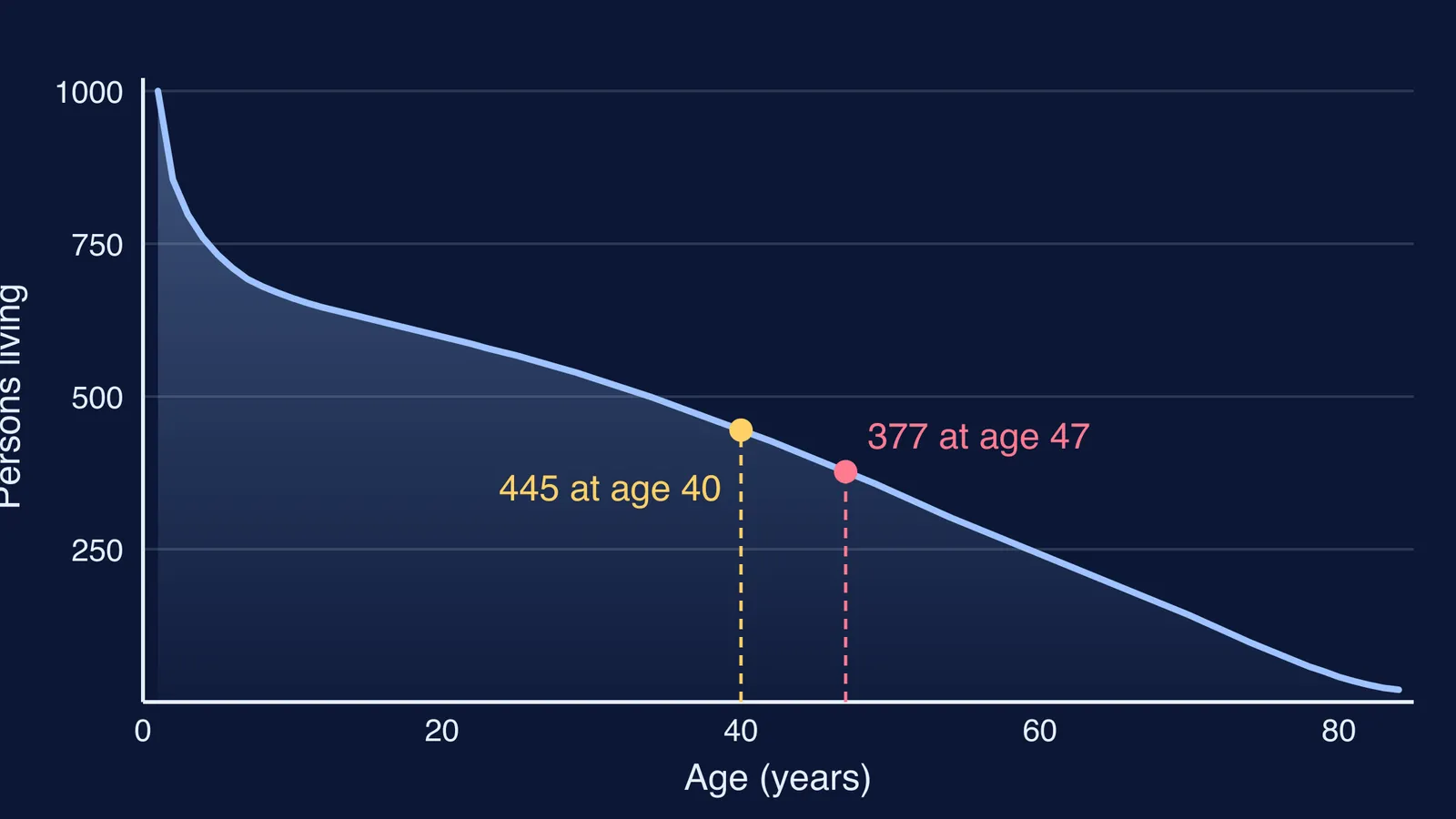 Halley's 1693 Breslau survival curve from 1,000 people at age 1