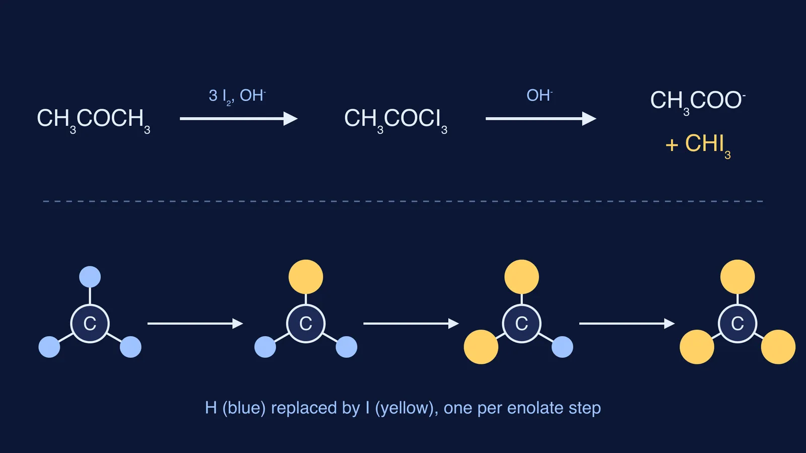Haloform scheme: acetone to iodoform, methyl carbon gaining three iodines