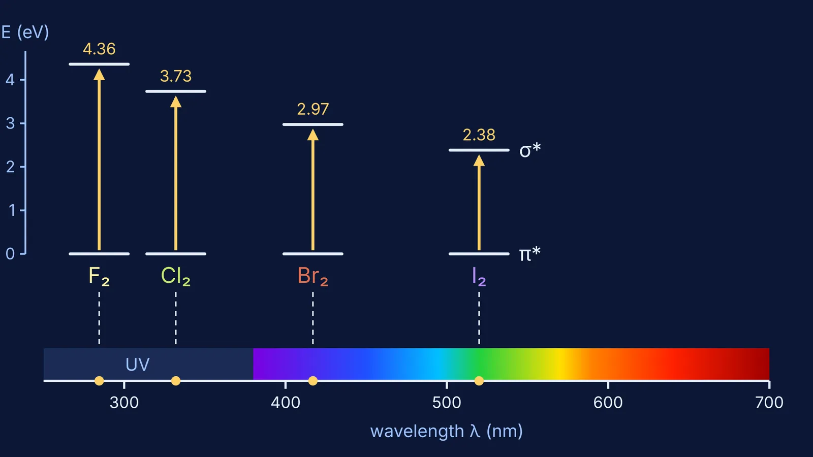 Halogen absorption energies shrinking from F2 to I2 above a wavelength axis