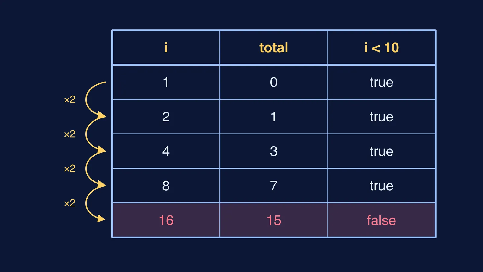 Hand-trace table of a C while loop showing i doubling to 16