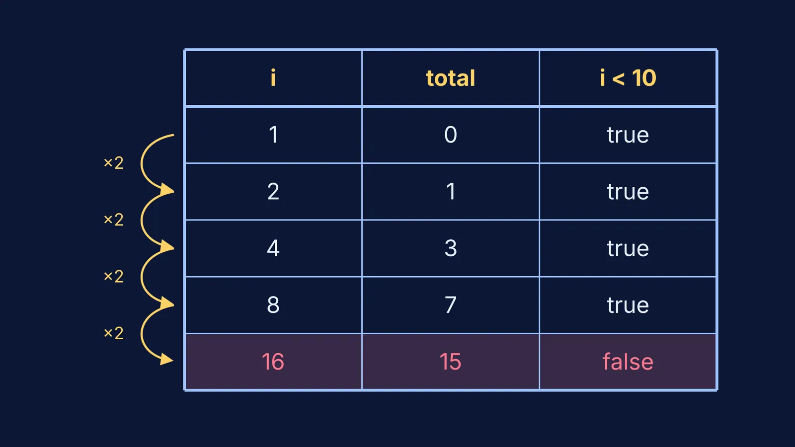 Hand-trace table of a C while loop showing i doubling to 16