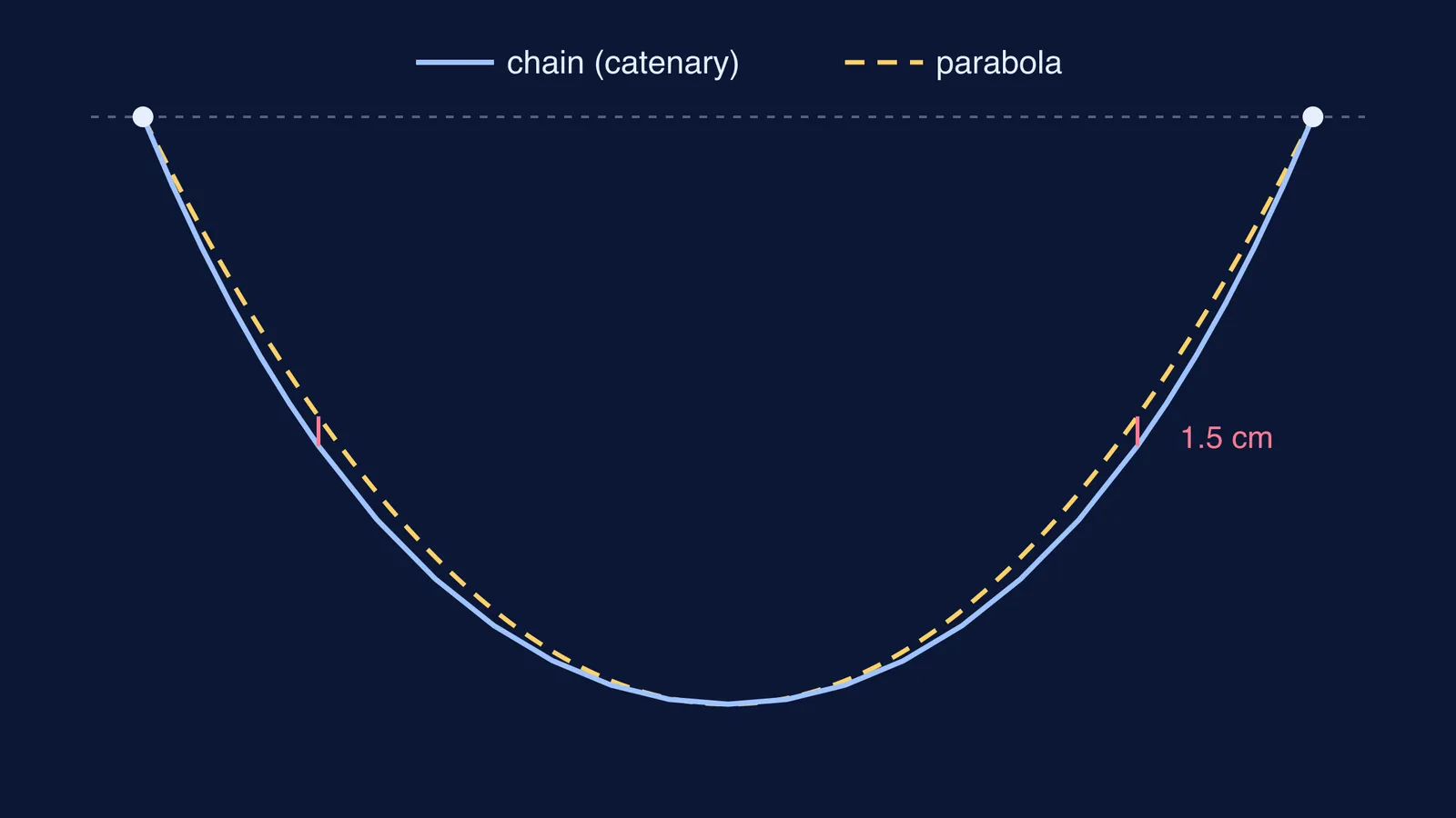 Hanging chain catenary overlaid on a parabola with the same ends and sag
