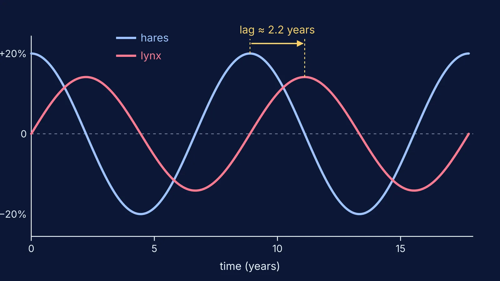 Hare and lynx population curves oscillating, lynx peaks trailing hare peaks by 2.2 years