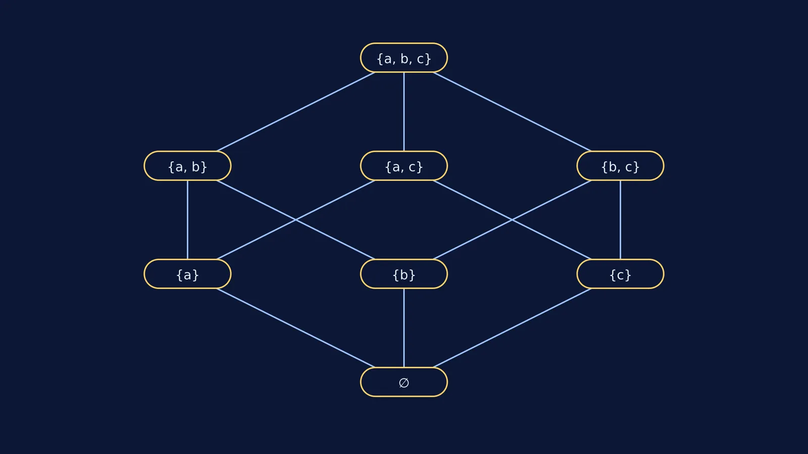 Hasse diagram showing the eight subsets of a three-element power set