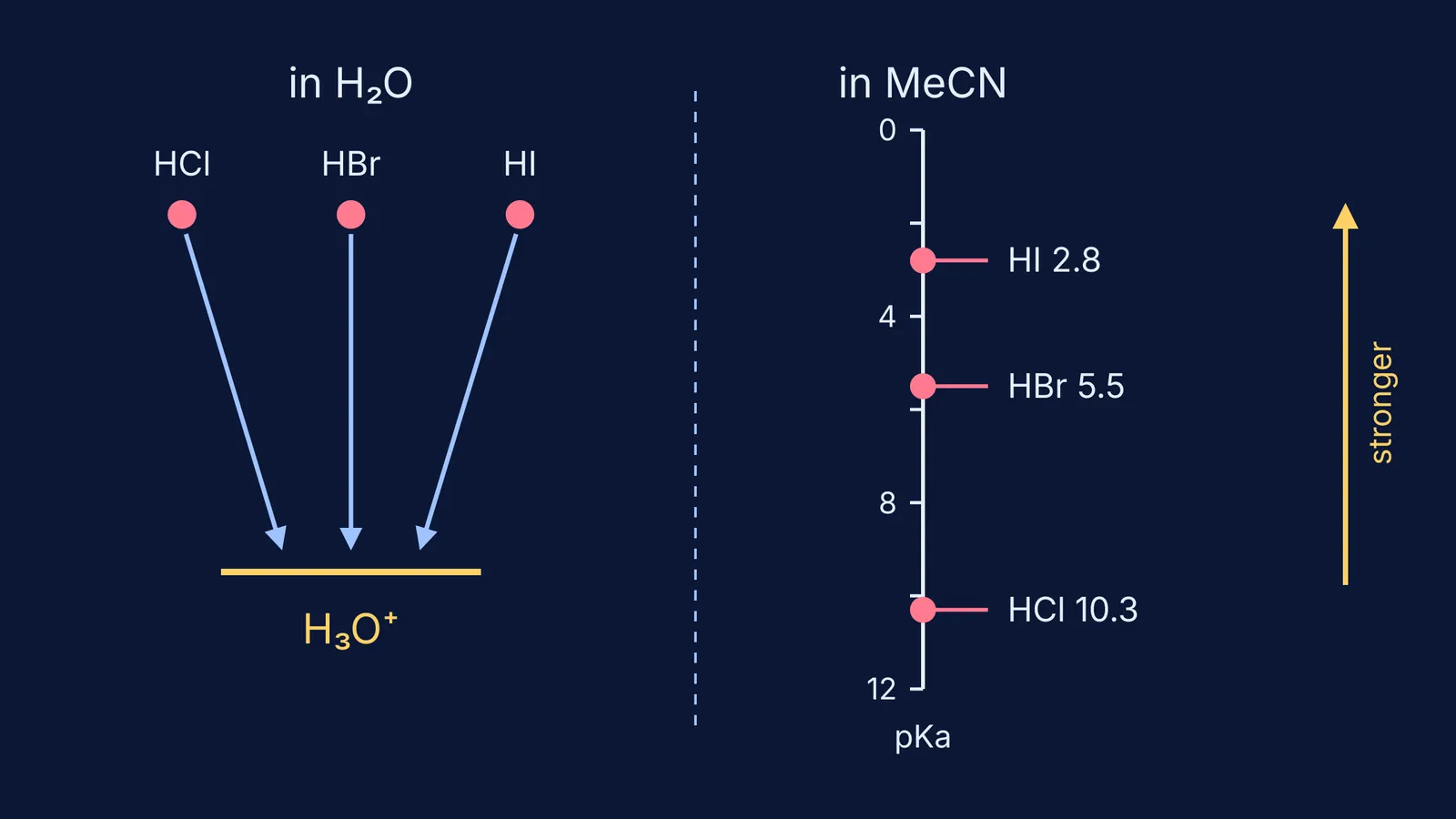 HCl, HBr and HI all becoming H3O+ in water, but separated by pKa in acetonitrile