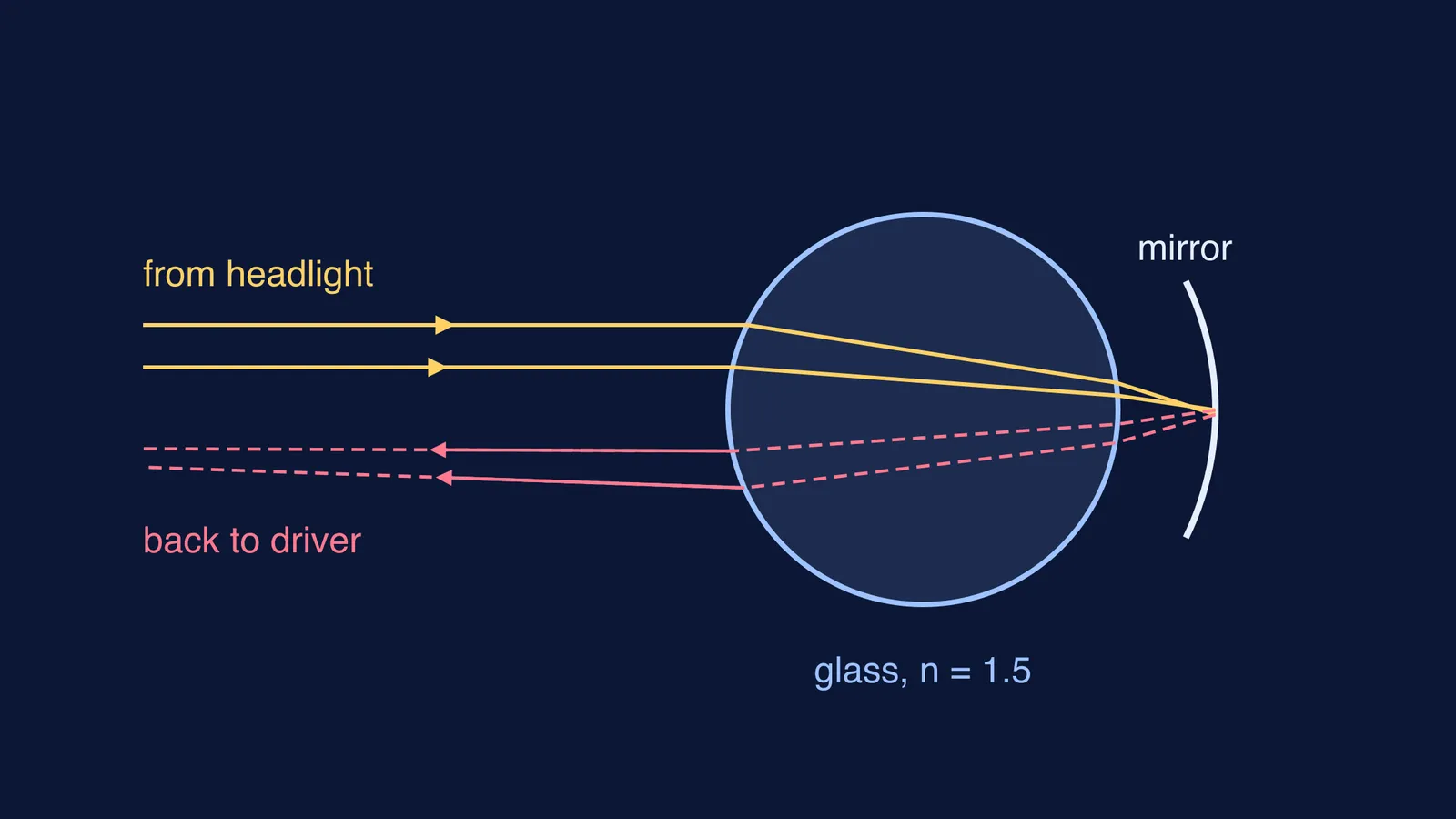 Headlight rays focused by a glass sphere onto a mirror and sent back