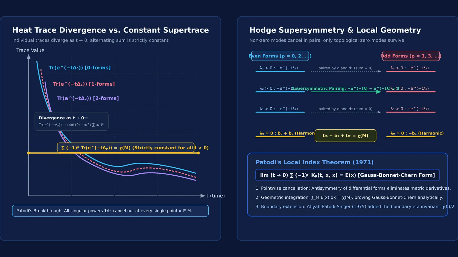 Heat trace divergence curves and spectral cancellation yielding the Euler characteristic
