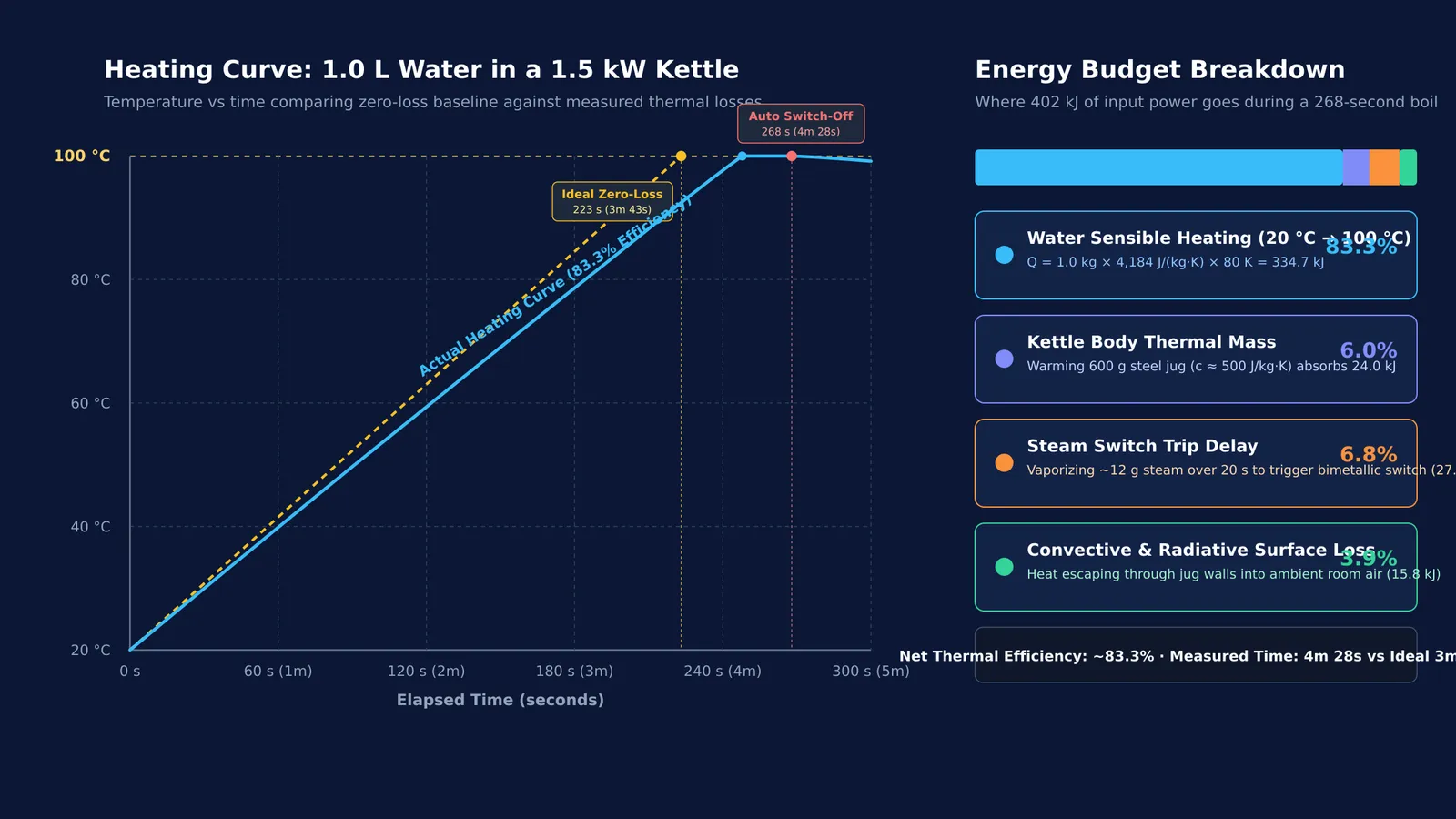 Heating curve and energy budget comparing ideal and actual boiling times for an electric kettle