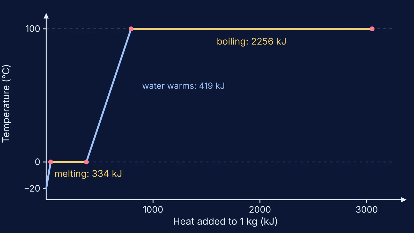 Heating curve of ice to boiling water with flat melting and boiling plateaus