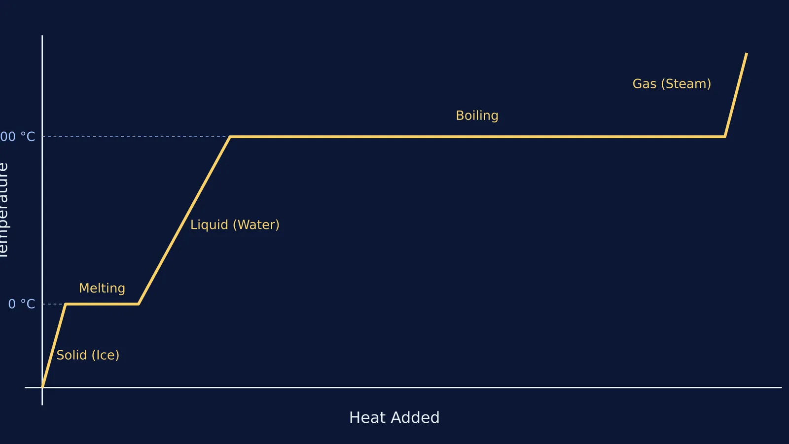 Heating curve of water showing temperature plateaus during melting and boiling.