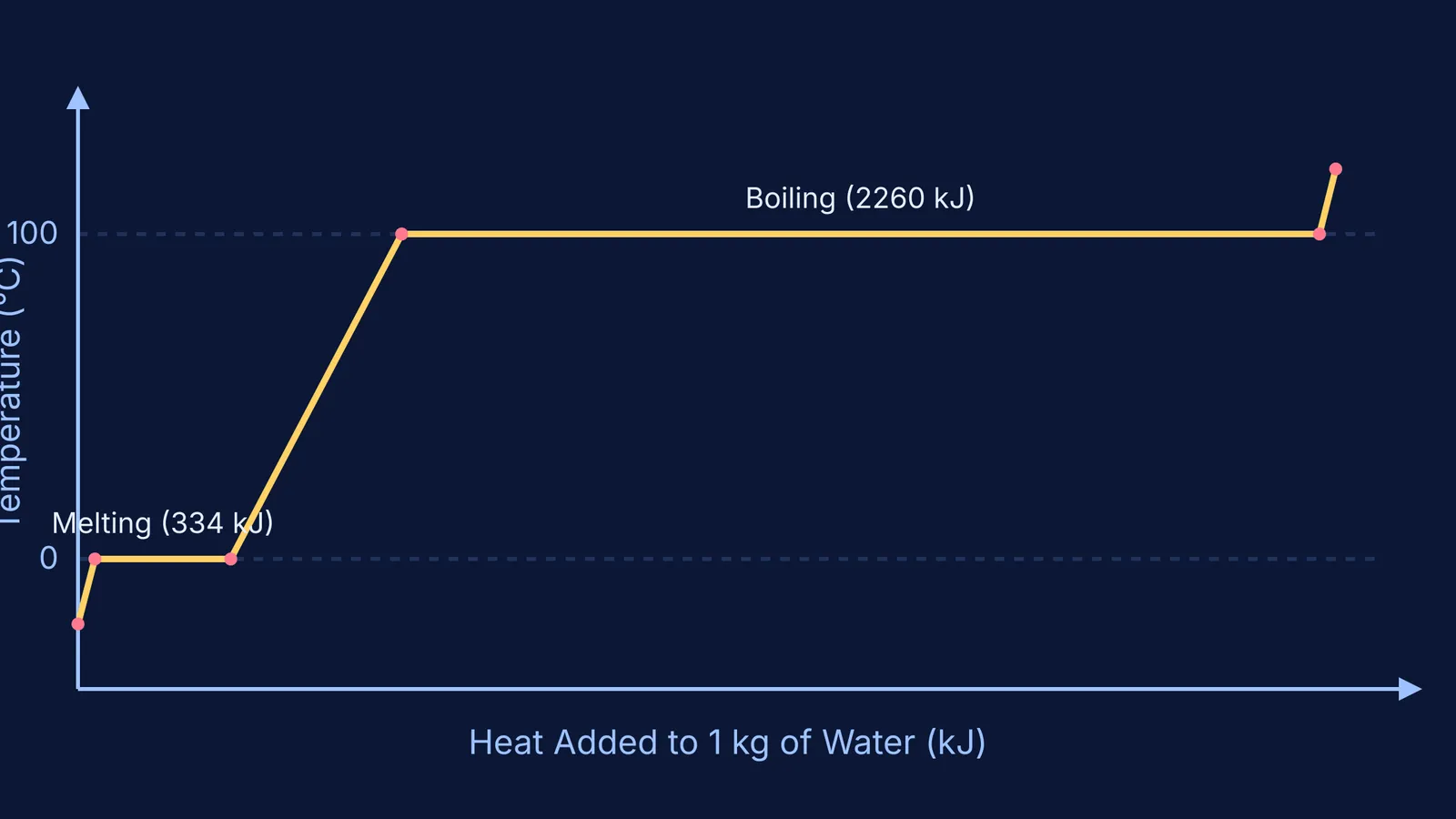 Heating curve of water showing temperature vs heat added