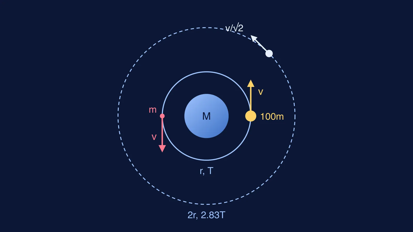 Heavy and light satellites sharing one orbit at equal speed, and a slower wider orbit