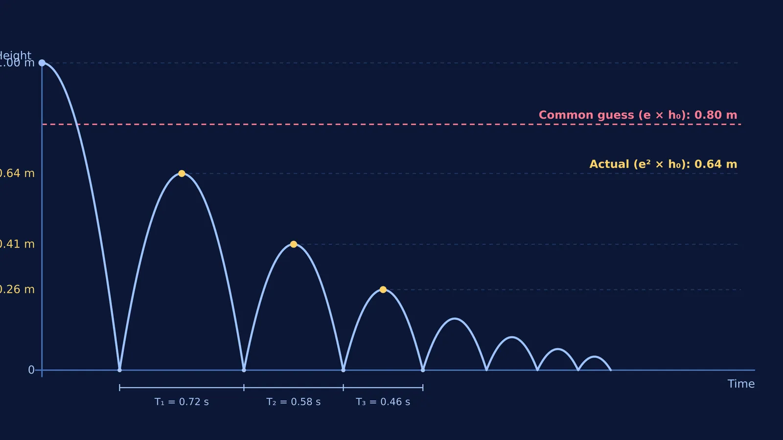 Height and time trajectory of a bouncing ball with restitution 0.8