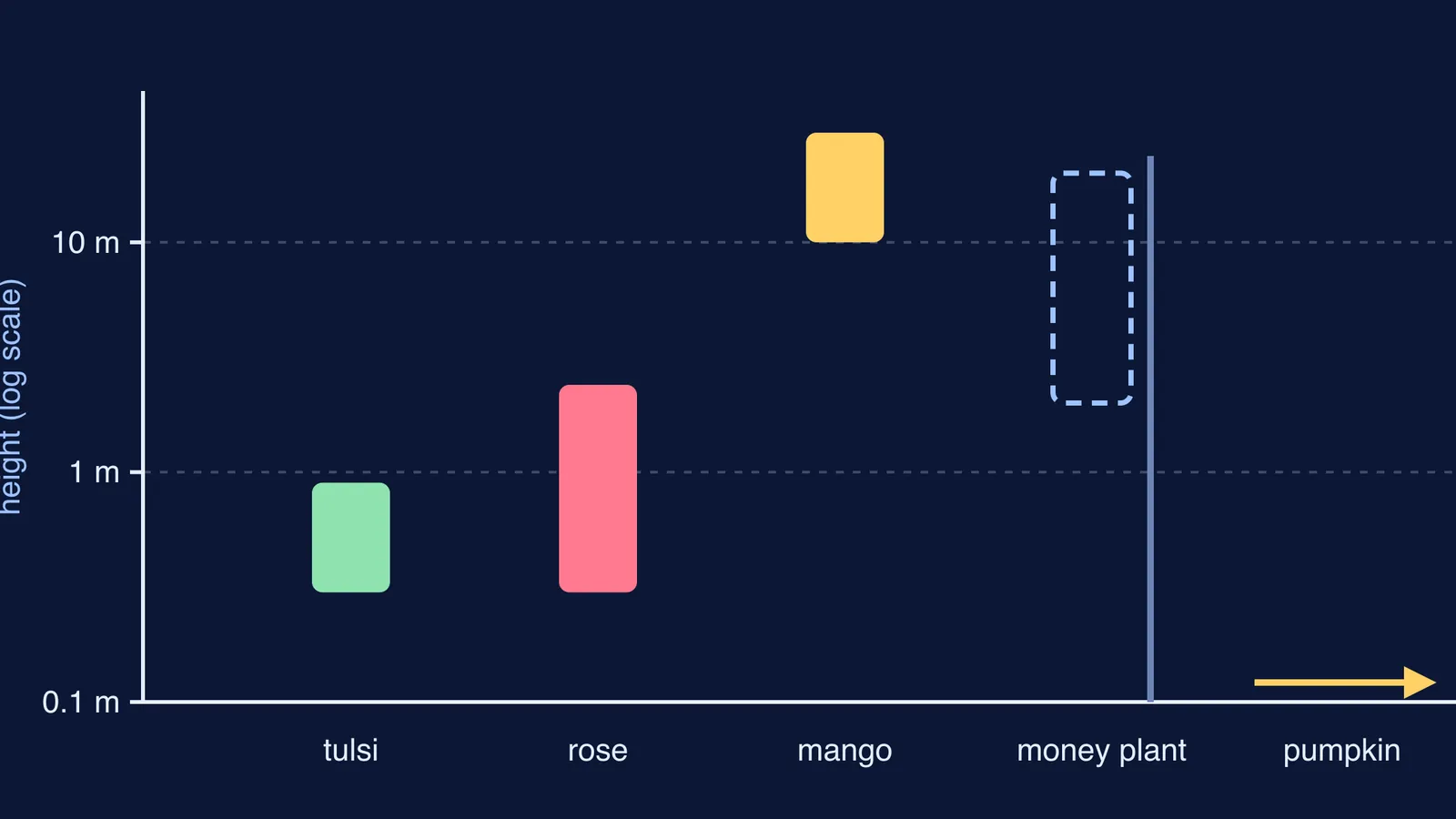 Height ranges of tulsi, rose, mango, money plant and pumpkin on a log scale