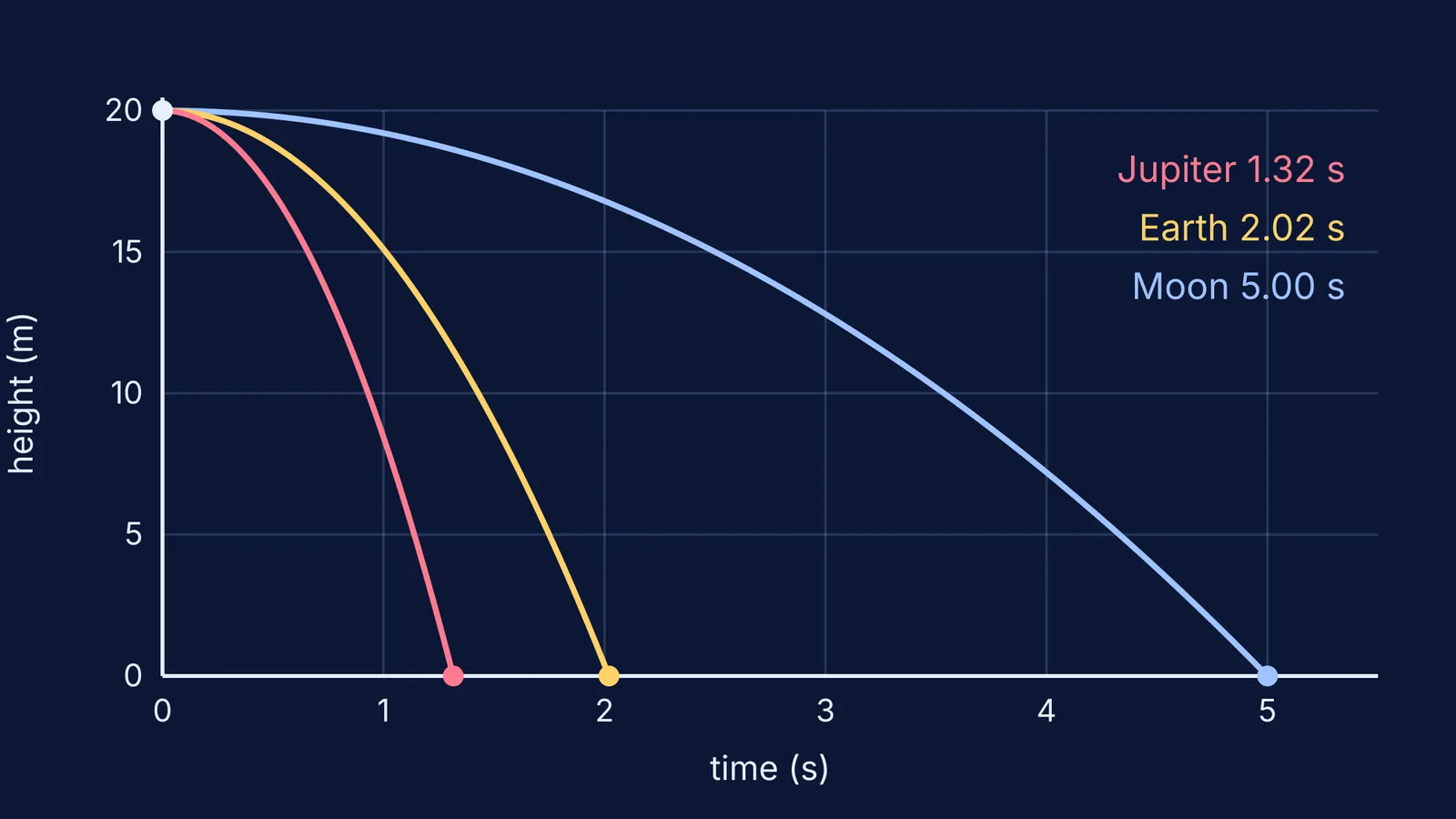 Height-time curves for a 20 m drop on Jupiter, Earth and the Moon