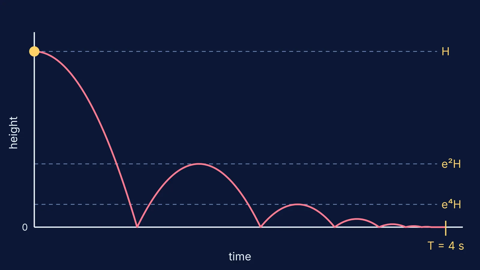 Height-time graph of a ball whose bounces shrink until it stops at 4 seconds