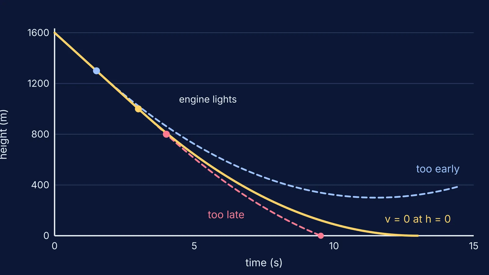 Height-time graph of a booster landing burn lit early, on time and late