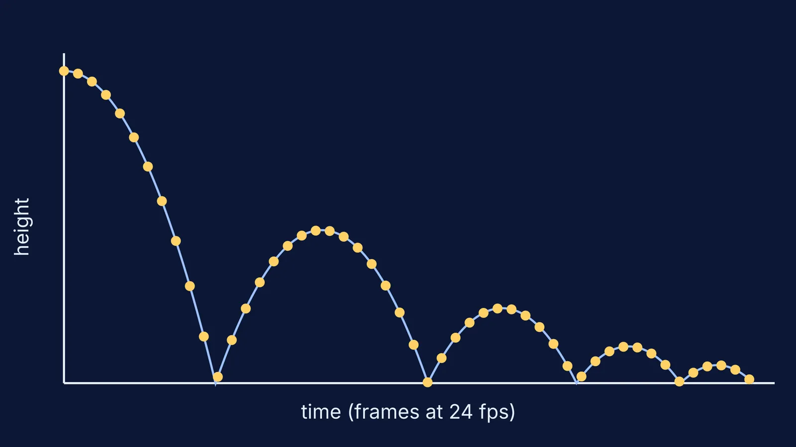 Height-time graph of a bouncing ball with one dot per animation frame