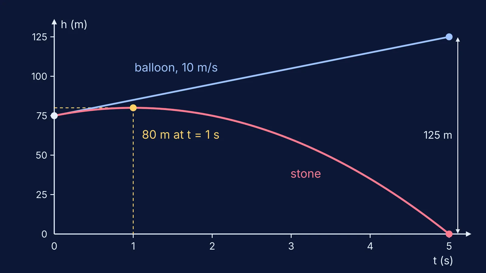 Height-time graph of a stone released from a balloon rising at 10 m/s