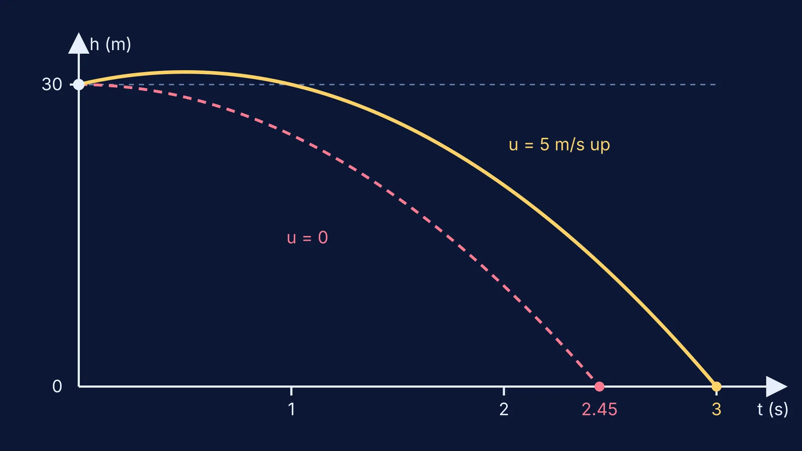 Height-time graphs of a stone released from a rising balloon, correct and misread